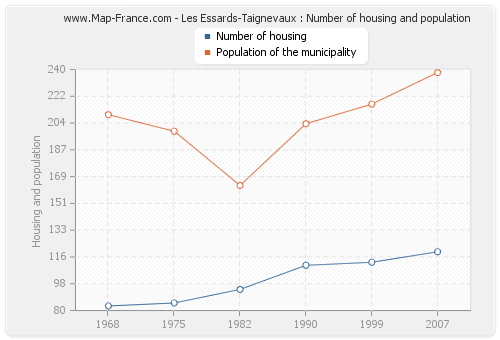 Les Essards-Taignevaux : Number of housing and population